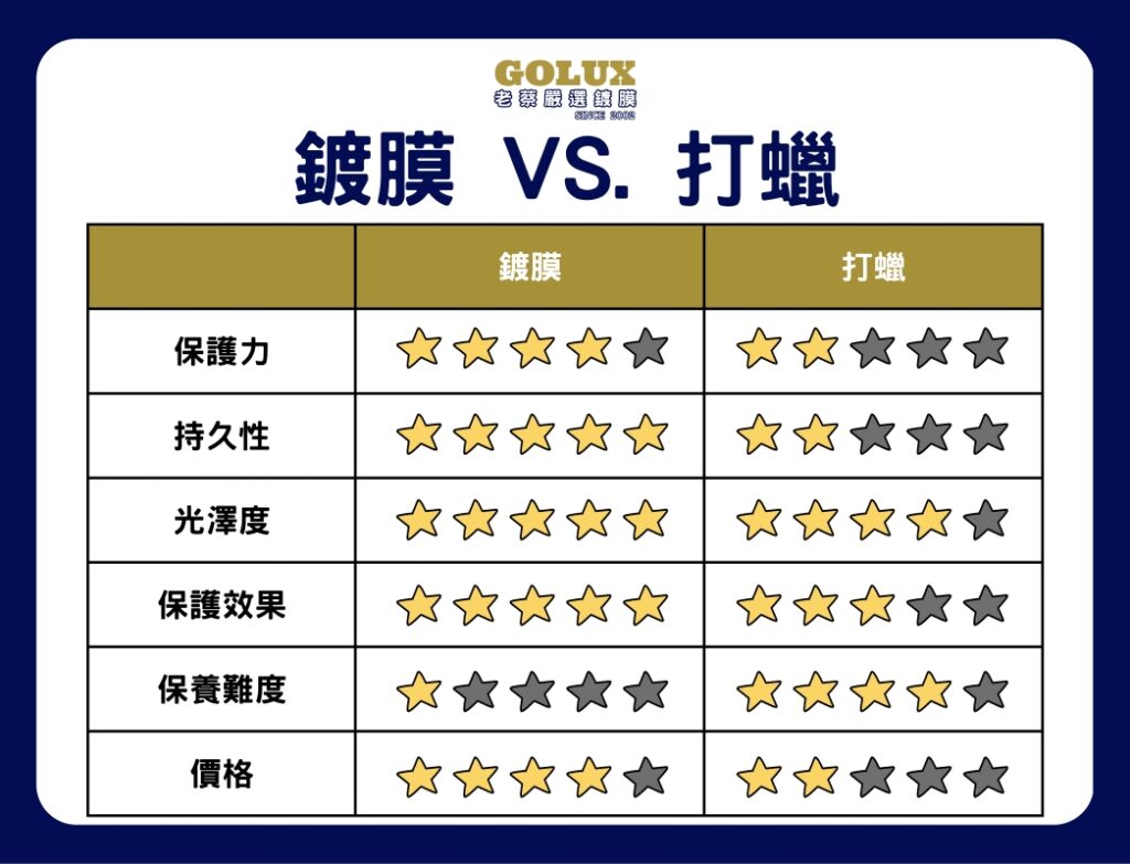 告別迷思！鍍膜 vs. 打蠟：為愛車選擇最佳呵護方案-2