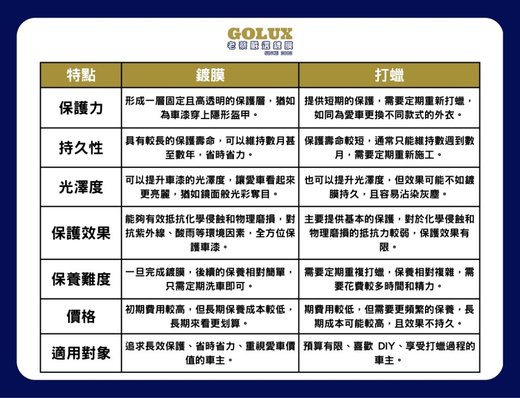 告別迷思！鍍膜 vs. 打蠟：為愛車選擇最佳呵護方案-3