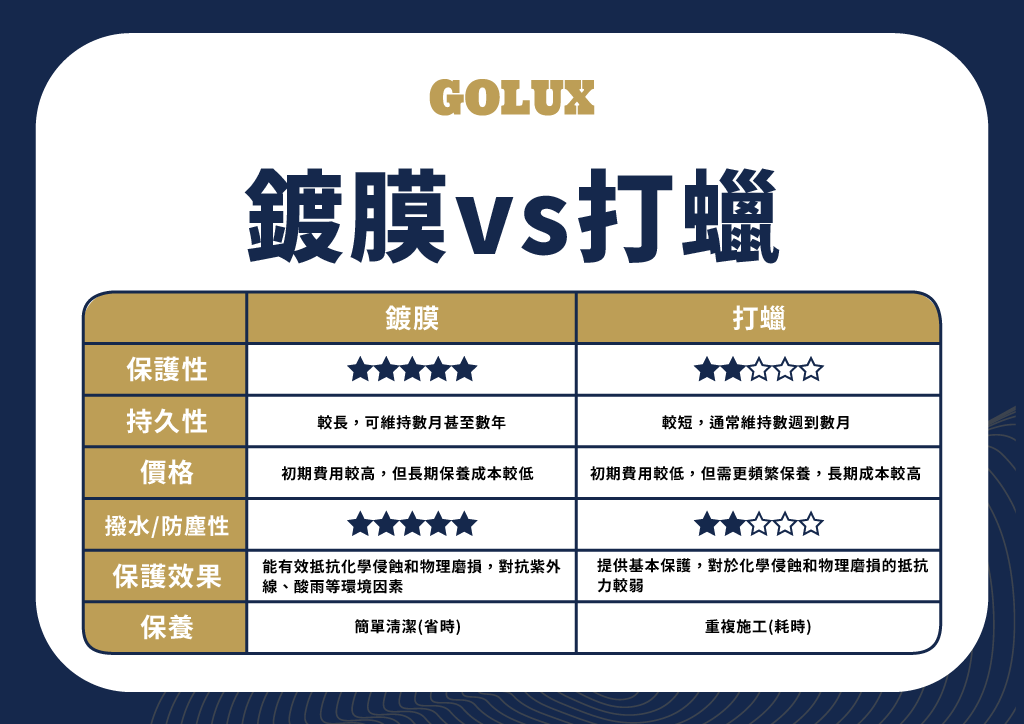 鍍膜與打蠟的差異，你知道嗎？｜GOLUX老蔡嚴選鍍膜-2