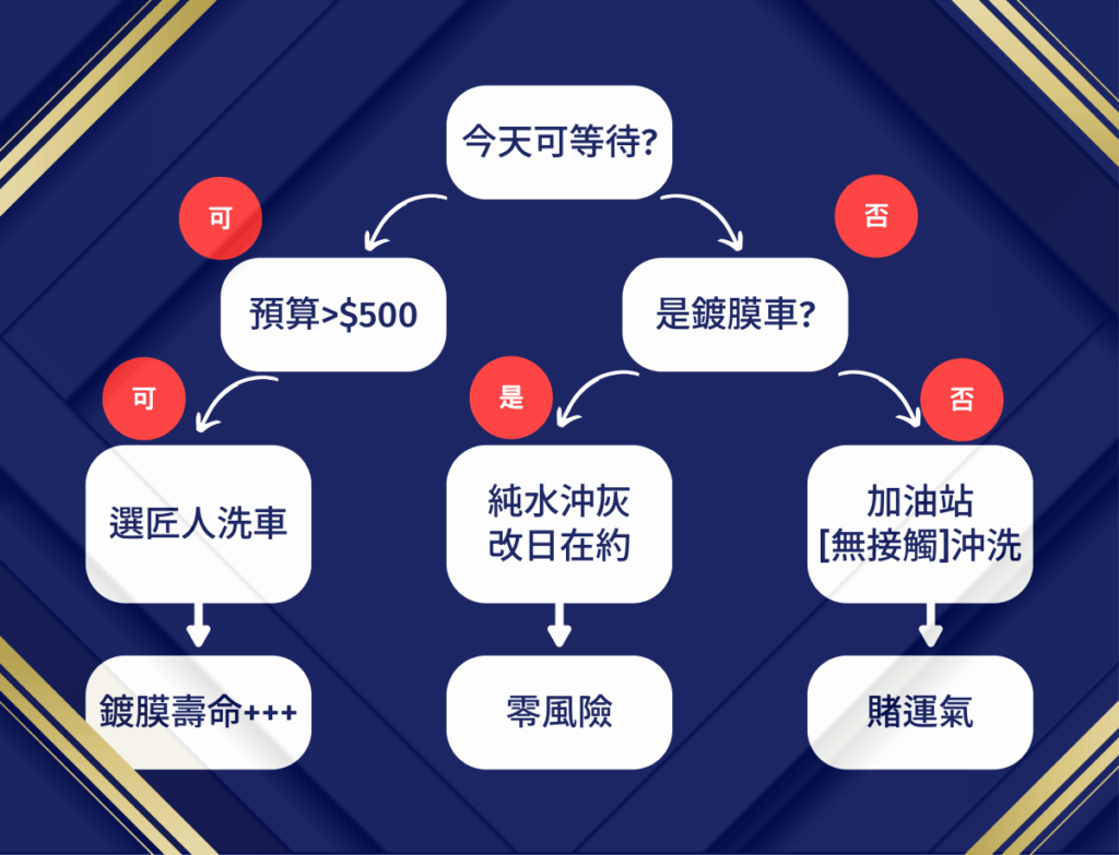 《鍍膜車主洗車生死課》10元快沖毀膜？3種選擇優劣全拆解！老蔡傳授「降溫×防垢」保命技-6