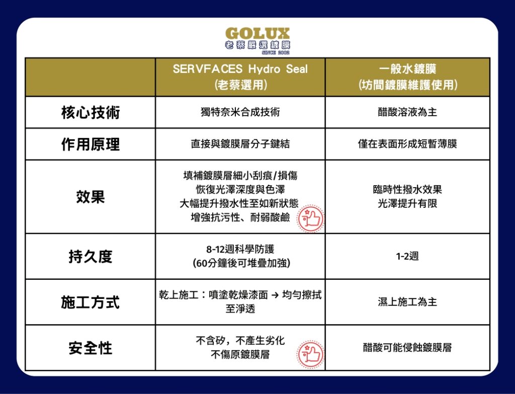 【鍍膜車主必讀】做完鍍膜就一勞永逸?錯!-4