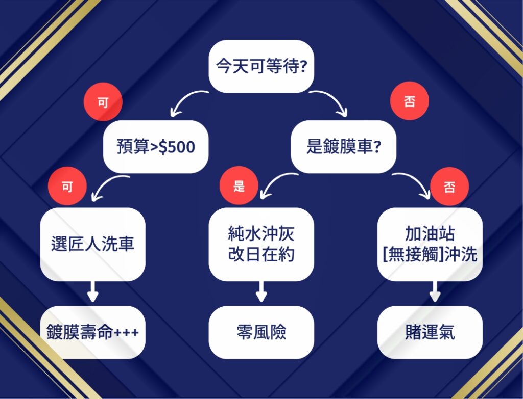 《鍍膜車主洗車生死課》10元快沖毀膜？3種選擇優劣全拆解！老蔡傳授「降溫×防垢」保命技-6